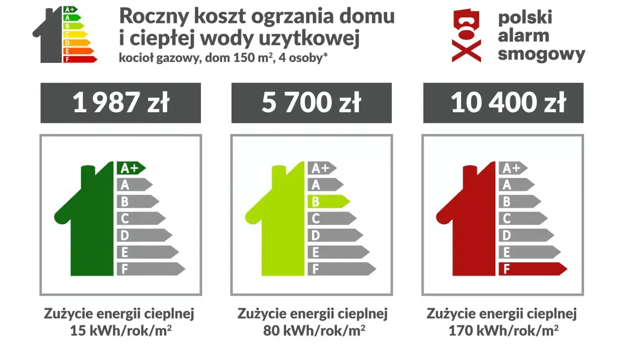 Porównanie rocznych kosztów ogrzewania domu gazem: 1987 zł (klasa A+) to najtańsze ogrzewanie domu, 5700 zł (klasa B), 10400 zł (klasa F).
