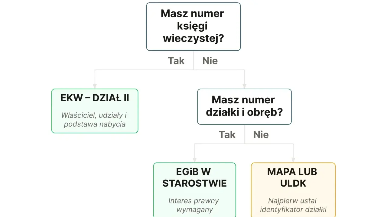 Schemat podpowiada, jak sprawdzić właściciela działki. Gdy masz numer księgi wieczystej, sprawdzisz go w EKW. Bez niego, z numerem działki, szukaj w EGIB lub mapach.