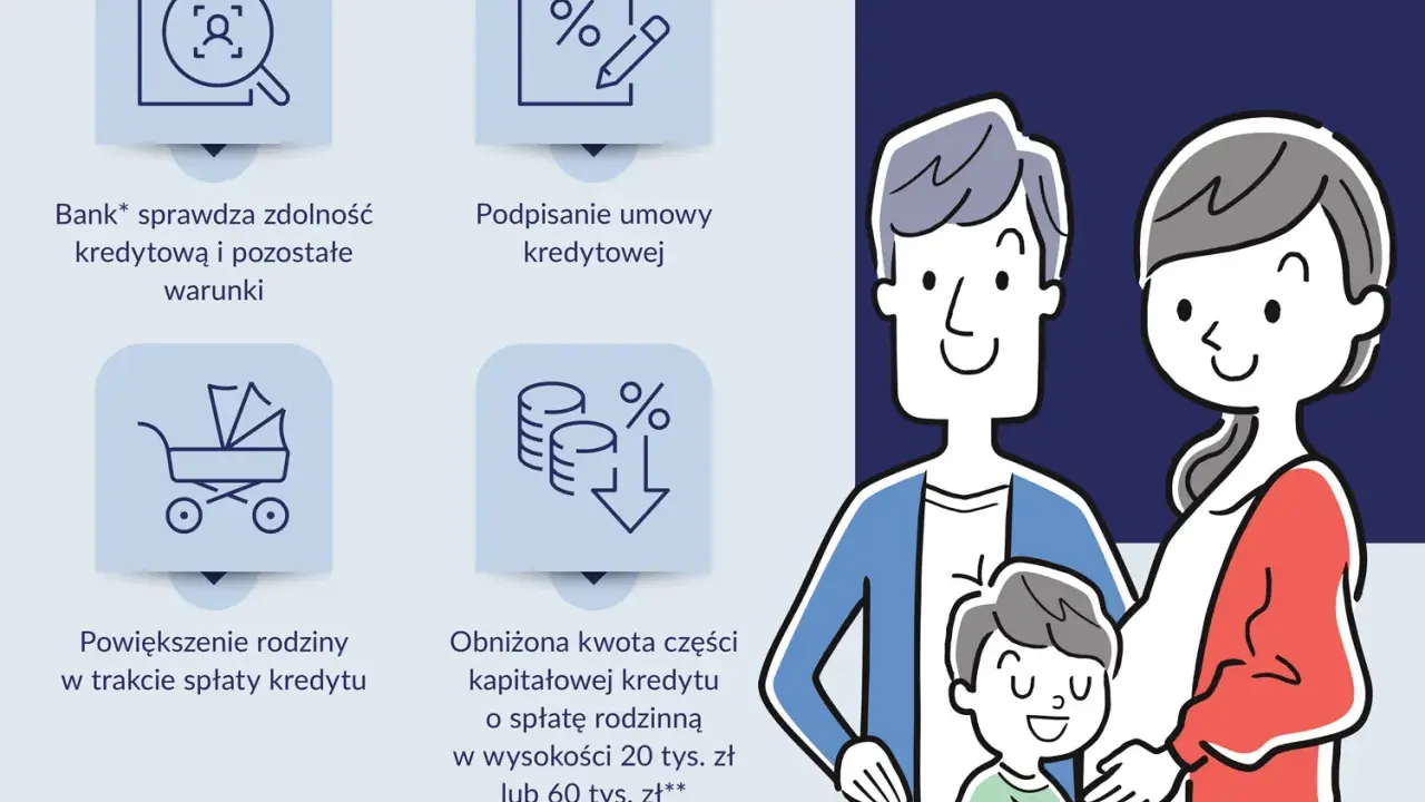 Krystyna i Jan marzą o mieszkaniu. Proces rodzinnego kredytu mieszkaniowego: sprawdzenie zdolności, umowa, powiększenie rodziny, obniżona spłata.