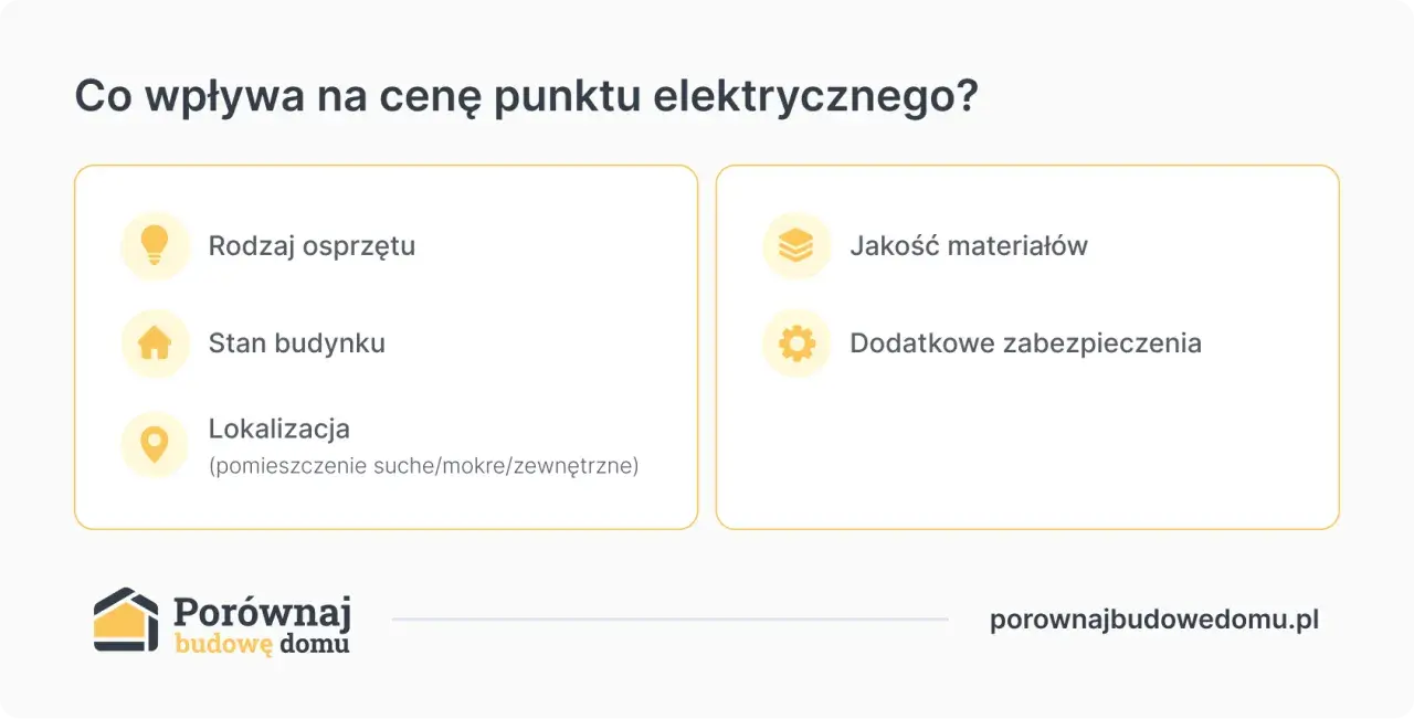 Czynniki wpływające na to, ile za punkt elektryczny zapłacisz: rodzaj osprzętu, stan budynku, lokalizacja, jakość materiałów i dodatkowe zabezpieczenia.