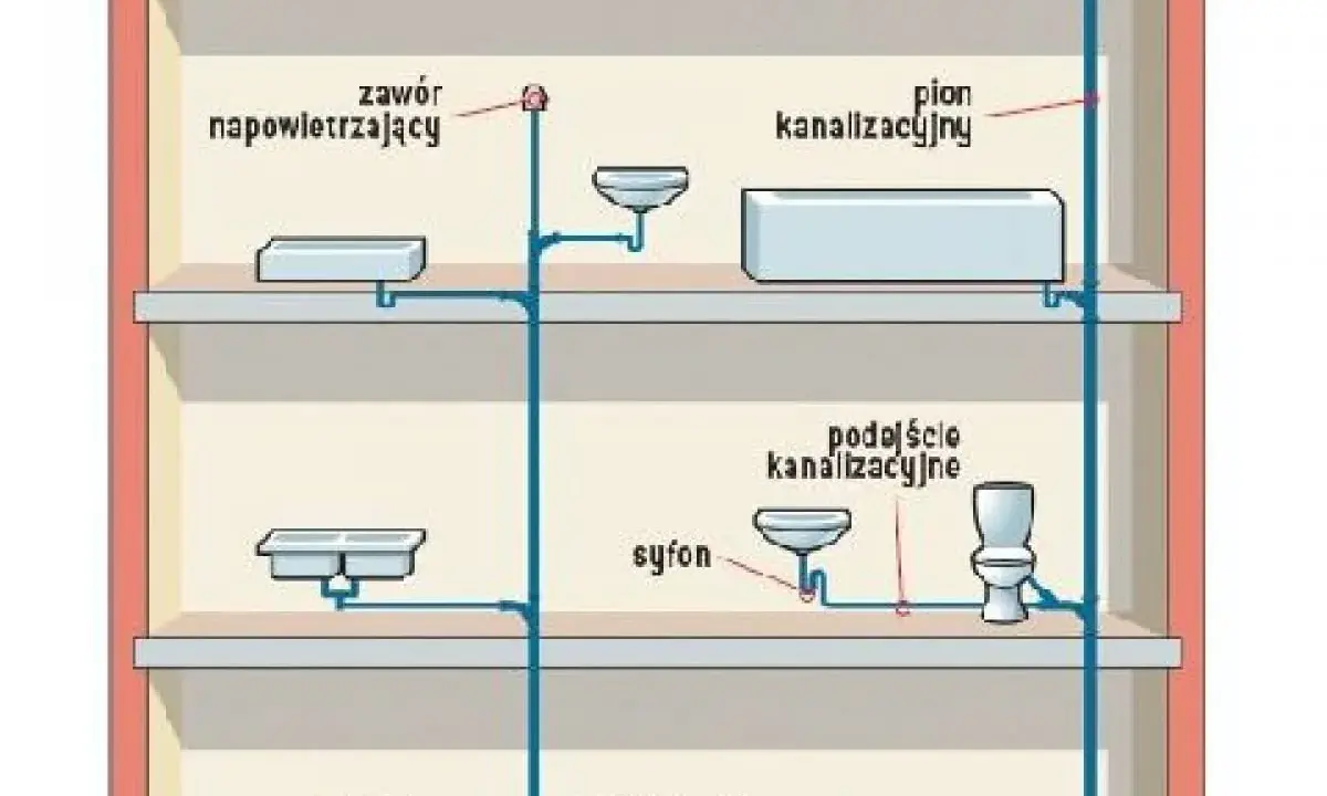 Schemat instalacji sanitarnej w domu jednorodzinnym: pion kanalizacyjny, podłączenia umywalek, wanny, toalety i odpływów.