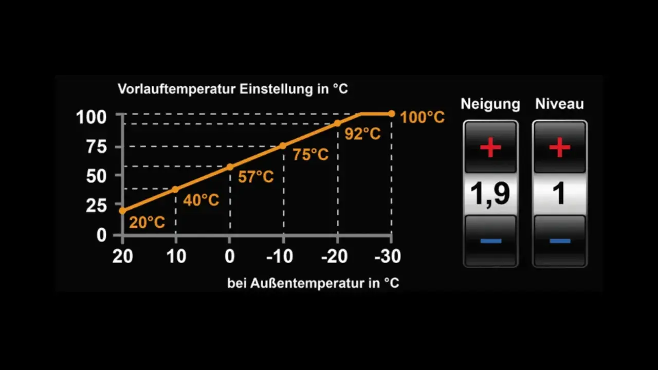 Krzywa grzewcza dla 22 stopni: przy -10°C na zewnątrz, temperatura wody wynosi 57°C.