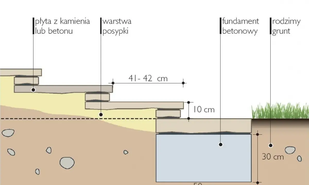 Schemat podbudowy pod schody z płyt. Pokazuje, jak najtaniej zrobić schody zewnętrzne, używając płyt kamiennych lub betonowych, warstwy posypki i fundamentu betonowego.