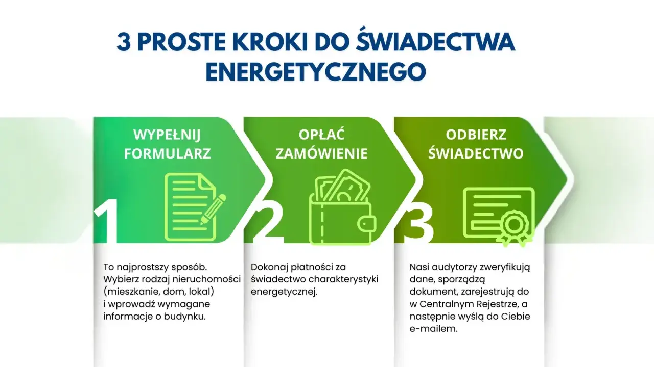 Jak uzyskać świadectwo energetyczne mieszkania? 3 proste kroki: wypełnij formularz, opłać zamówienie, odbierz świadectwo.