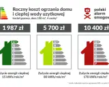 Porównanie rocznych kosztów ogrzewania domu gazem: 1987 zł (klasa A+) to najtańsze ogrzewanie domu, 5700 zł (klasa B), 10400 zł (klasa F).