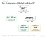 Schemat podpowiada, jak sprawdzić właściciela działki. Gdy masz numer księgi wieczystej, sprawdzisz go w EKW. Bez niego, z numerem działki, szukaj w EGIB lub mapach.