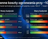Porównanie kosztów ogrzewania domu 150 m² zimą. Sprawdź, jakie ogrzewanie do domu będzie najtańsze: pompa ciepła czy kocioł gazowy.