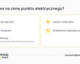 Czynniki wpływające na to, ile za punkt elektryczny zapłacisz: rodzaj osprzętu, stan budynku, lokalizacja, jakość materiałów i dodatkowe zabezpieczenia.
