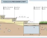 Schemat podbudowy pod schody z płyt. Pokazuje, jak najtaniej zrobić schody zewnętrzne, używając płyt kamiennych lub betonowych, warstwy posypki i fundamentu betonowego.