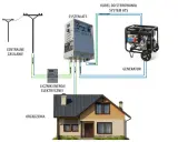 Schemat podłączenia agregatu do sieci domowej: zasilanie centralne, licznik energii, system ATS i generator zapewniają prąd dla urządzeń domowych.