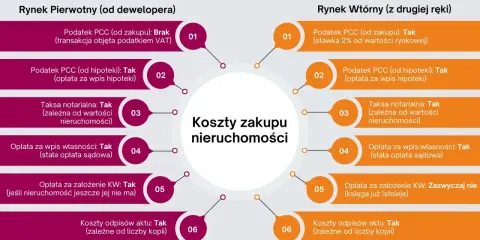 Porównanie kosztów zakupu nieruchomości: rynek pierwotny vs wtórny. Czy kupujesz dom czy mieszkanie, warto znać różnice.