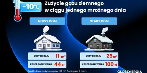 Porównanie zużycia gazu na ogrzanie domu: nowy dom 11 m³, stary dom 25 m³ przy -10°C.
