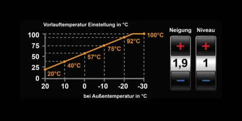 Krzywa grzewcza dla 22 stopni: przy -10°C na zewnątrz, temperatura wody wynosi 57°C.
