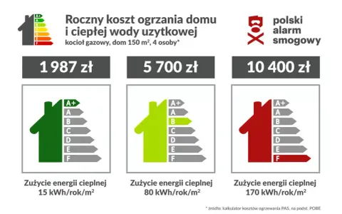 Porównanie rocznych kosztów ogrzewania domu gazem: 1987 zł (klasa A+) to najtańsze ogrzewanie domu, 5700 zł (klasa B), 10400 zł (klasa F).