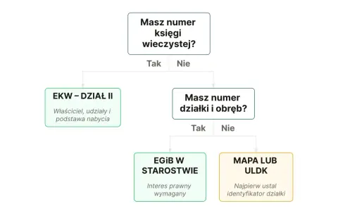Schemat podpowiada, jak sprawdzić właściciela działki. Gdy masz numer księgi wieczystej, sprawdzisz go w EKW. Bez niego, z numerem działki, szukaj w EGIB lub mapach.