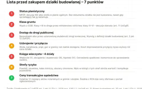 Jak sprawdzić status działki: planistyczny, klasa gruntu, dostęp do drogi, uzbrojenie, księga wieczysta, strefy ryzyka, ceny transakcyjne.
