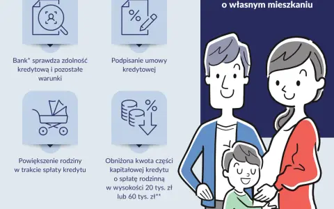 Krystyna i Jan marzą o mieszkaniu. Proces rodzinnego kredytu mieszkaniowego: sprawdzenie zdolności, umowa, powiększenie rodziny, obniżona spłata.