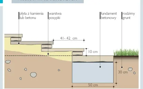 Schemat podbudowy schodów z płyt. Szerokość stopnia schodów wynosi 41-42 cm. Podbudowa zawiera warstwę posypki, płytę betonową i fundament.