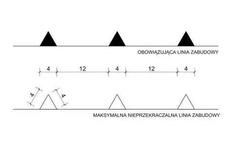 Schemat pokazuje obowiązującą linię zabudowy z trójkątami i wymiarami 4 i 12, oraz maksymalną nieprzekraczalną linię zabudowy z mniejszymi trójkątami.