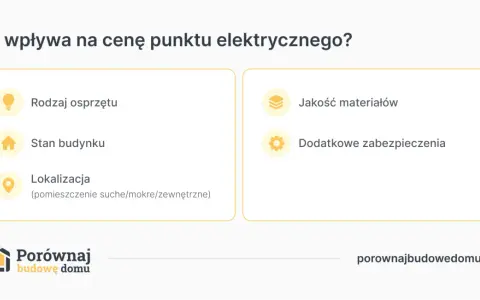 Czynniki wpływające na to, ile za punkt elektryczny zapłacisz: rodzaj osprzętu, stan budynku, lokalizacja, jakość materiałów i dodatkowe zabezpieczenia.