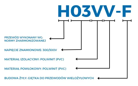 Oznaczenie prądu H03VV-F: przewód harmonizowany, 300/300V, izolacja i powłoka PVC, giętka żyła.