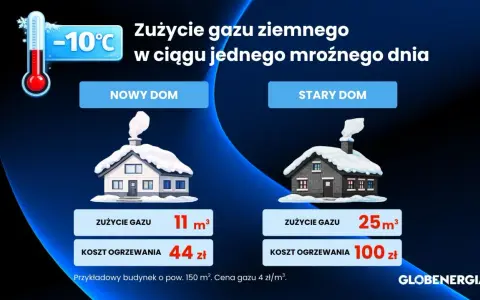 Porównanie zużycia gazu na ogrzanie domu: nowy dom 11 m³, stary dom 25 m³ przy -10°C.