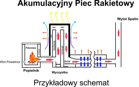 Schemat budowy akumulacyjnego pieca rakietowego: palenisko, izolacja, kanał spalinowy, wlot powietrza, wylot spalin.