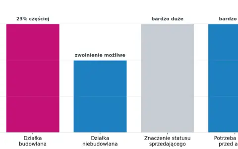 Kto płaci podatek od sprzedaży działki budowlanej? Wykres pokazuje, że przy działce budowlanej zwolnienie jest możliwe, a analiza przed aktem jest bardzo duża.