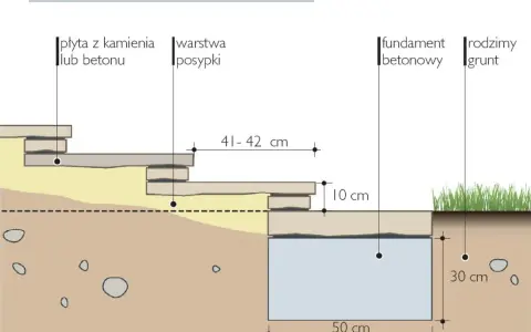 Schemat podbudowy pod schody z płyt. Pokazuje, jak najtaniej zrobić schody zewnętrzne, używając płyt kamiennych lub betonowych, warstwy posypki i fundamentu betonowego.