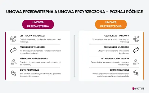 Porównanie umowy przedwstępnej kupna działki z umową przyrzeczoną: cel, przeniesienie własności, forma i skutki podatkowe.