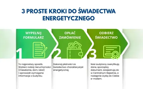 Jak uzyskać świadectwo energetyczne mieszkania? 3 proste kroki: wypełnij formularz, opłać zamówienie, odbierz świadectwo.