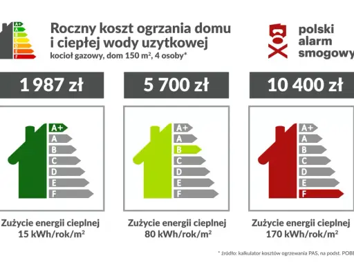 Porównanie rocznych kosztów ogrzewania domu gazem: 1987 zł (klasa A+) to najtańsze ogrzewanie domu, 5700 zł (klasa B), 10400 zł (klasa F).