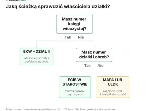 Schemat podpowiada, jak sprawdzić właściciela działki. Gdy masz numer księgi wieczystej, sprawdzisz go w EKW. Bez niego, z numerem działki, szukaj w EGIB lub mapach.
