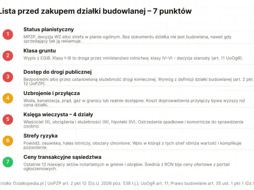 Jak sprawdzić status działki: planistyczny, klasa gruntu, dostęp do drogi, uzbrojenie, księga wieczysta, strefy ryzyka, ceny transakcyjne.