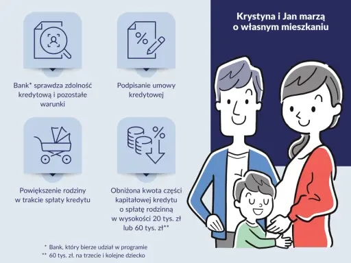 Krystyna i Jan marzą o mieszkaniu. Proces rodzinnego kredytu mieszkaniowego: sprawdzenie zdolności, umowa, powiększenie rodziny, obniżona spłata.