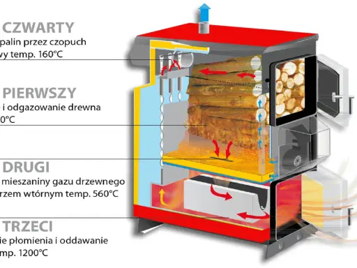 Schemat pokazuje, jak działa piec zgazowujący drewno: suszenie, spalanie gazu drzewnego, dopalanie płomienia i wyrzut spalin.