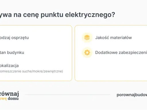 Czynniki wpływające na to, ile za punkt elektryczny zapłacisz: rodzaj osprzętu, stan budynku, lokalizacja, jakość materiałów i dodatkowe zabezpieczenia.