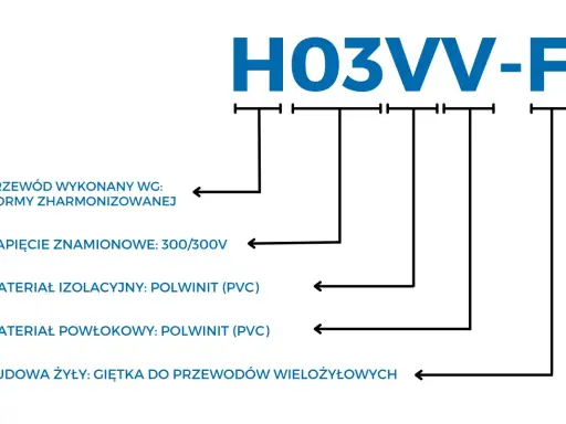 Oznaczenie prądu H03VV-F: przewód harmonizowany, 300/300V, izolacja i powłoka PVC, giętka żyła.
