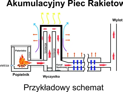 Schemat budowy akumulacyjnego pieca rakietowego: palenisko, izolacja, kanał spalinowy, wlot powietrza, wylot spalin.
