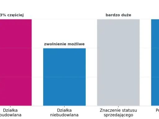 Kto płaci podatek od sprzedaży działki budowlanej? Wykres pokazuje, że przy działce budowlanej zwolnienie jest możliwe, a analiza przed aktem jest bardzo duża.