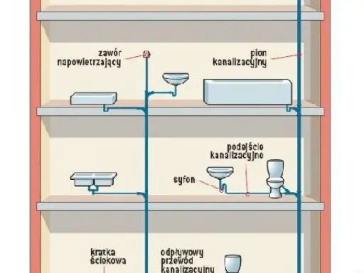 Schemat instalacji sanitarnej w domu jednorodzinnym: pion kanalizacyjny, podłączenia umywalek, wanny, toalety i odpływów.
