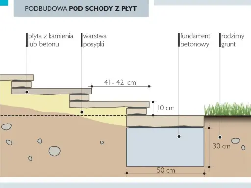 Schemat podbudowy pod schody z płyt. Pokazuje, jak najtaniej zrobić schody zewnętrzne, używając płyt kamiennych lub betonowych, warstwy posypki i fundamentu betonowego.