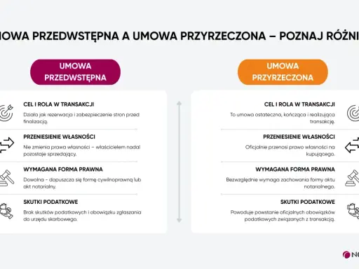 Porównanie umowy przedwstępnej kupna działki z umową przyrzeczoną: cel, przeniesienie własności, forma i skutki podatkowe.