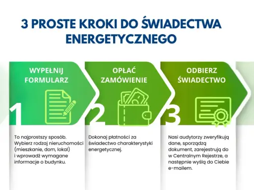 Jak uzyskać świadectwo energetyczne mieszkania? 3 proste kroki: wypełnij formularz, opłać zamówienie, odbierz świadectwo.