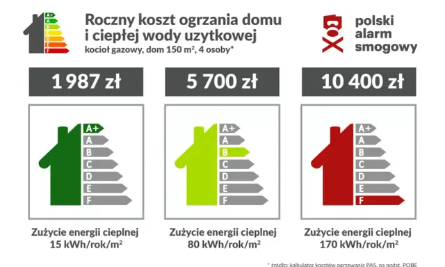 Porównanie rocznych kosztów ogrzewania domu gazem: 1987 zł (klasa A+) to najtańsze ogrzewanie domu, 5700 zł (klasa B), 10400 zł (klasa F).