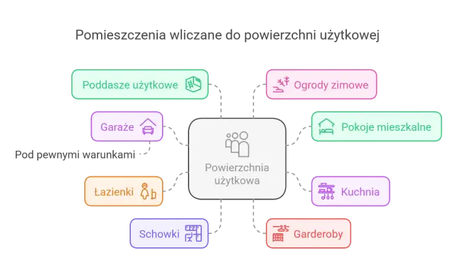 Diagram pokazuje, które pomieszczenia wliczają się do powierzchni użytkowej. Czy garaż wlicza się do powierzchni użytkowej? Tak, pod pewnymi warunkami.