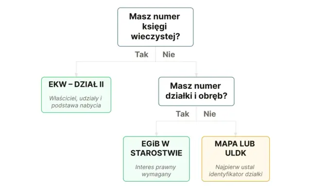 Schemat podpowiada, jak sprawdzić właściciela działki. Gdy masz numer księgi wieczystej, sprawdzisz go w EKW. Bez niego, z numerem działki, szukaj w EGIB lub mapach.