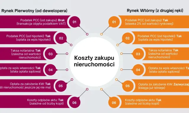 Porównanie kosztów zakupu nieruchomości: rynek pierwotny vs wtórny. Czy kupujesz dom czy mieszkanie, warto znać różnice.
