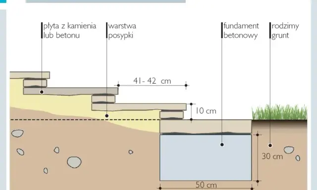 Schemat podbudowy schodów z płyt. Szerokość stopnia schodów wynosi 41-42 cm. Podbudowa zawiera warstwę posypki, płytę betonową i fundament.