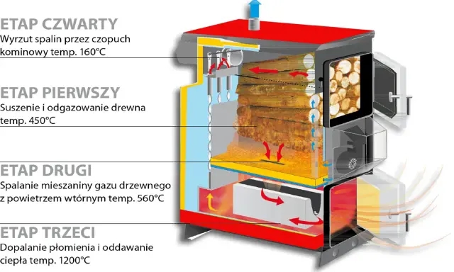 Schemat pokazuje, jak działa piec zgazowujący drewno: suszenie, spalanie gazu drzewnego, dopalanie płomienia i wyrzut spalin.